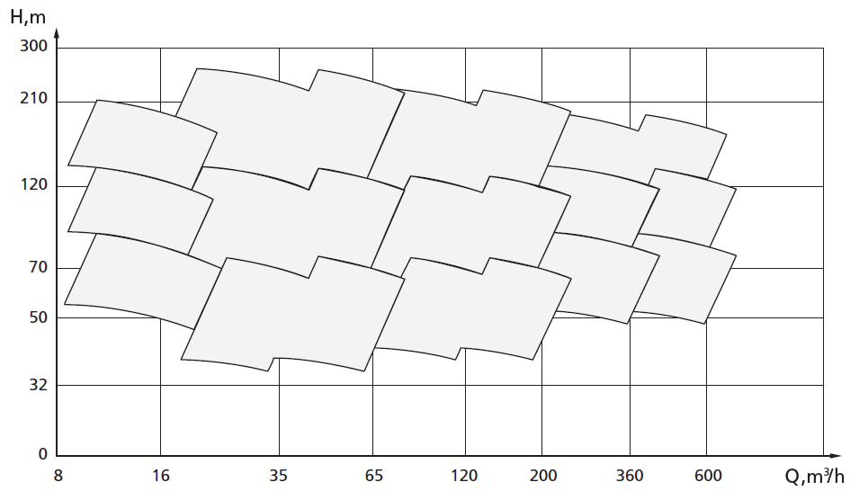 Performance range of 2NK pump