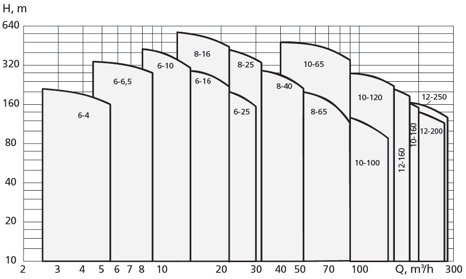 Performance Range