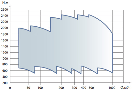 Performance range CNS pumps for water descaling